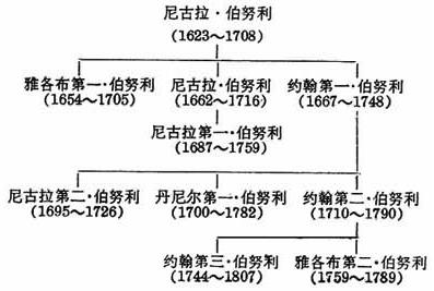 《中国大百科全书》"伯努利家族"条